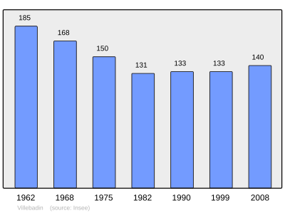 Reference: 
 INSEE [2]