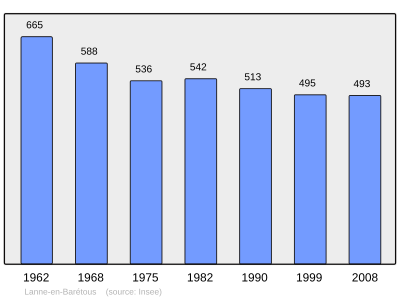 Reference: 
 INSEE [2]