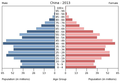 English: The population pyramid of China illustrates the age and sex structure of population and may provide insights about political and social stability, as well as economic development. The population is distributed along the horizontal axis, with males shown on the left and females on the right. The male and female populations are broken down into 5-year age groups represented as horizontal bars along the vertical axis, with the youngest age groups at the bottom and the oldest at the top. The shape of the population pyramid gradually evolves over time based on fertility, mortality, and international migration trends. Українська: Віково-статева піраміда населення Китаю за 2013 рік. Вона дає наочне уявлення про вікову і статеву структура населення країни, може слугувати джерелом інформації про політичну і соціальну стабільність, економічний розвиток. Блакитними кольорами ліворуч, у вигляді горизонтальних смуг показані вікові групи (з кроком 5 років кожна) чоловічої статі, праворуч рожевими — жіночої. Наймолодші вікові групи — внизу, найстаріші — вгорі. Форма піраміди поступово еволюціонує з плином часу під впливом чинників народжуваності, смертності і світової міграції.