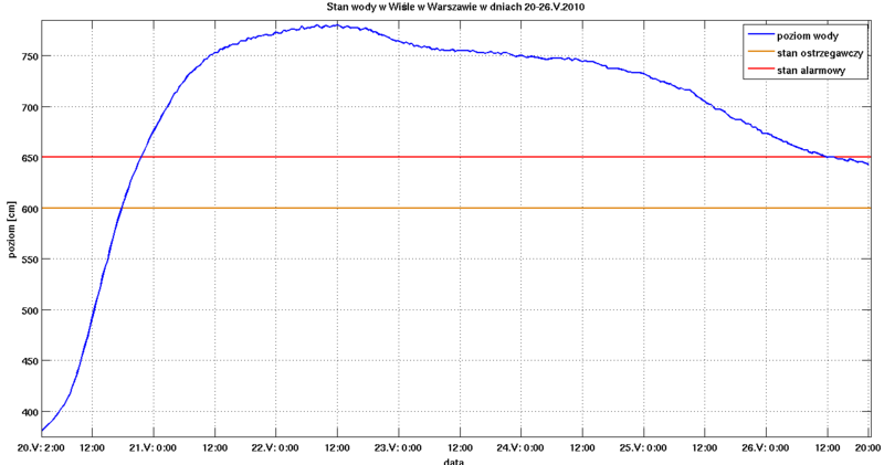 File:Poziom wody na wisle w warszawie.png