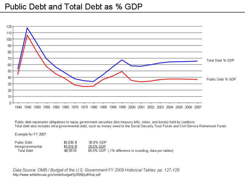 File:Public & Total Debt percent GDP Chart.png