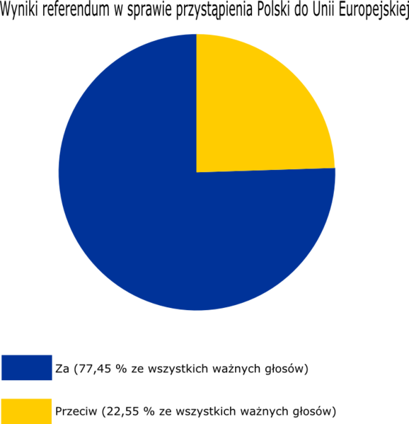 File:Referendum-Polska-UE-2003-png.png