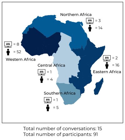 Distribuciones regionales de las conversaciones mantenidas con las comunidades africanas, como parte de la convocatoria de 2021 para recibir comentarios sobre los asientos comunitarios de la Junta directiva de la Fundación Wikimedia. La clasificación de las regiones es según el geosistema de las Naciones Unidas.