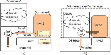 Vergelijking van Romulus / Remus-hypervisors