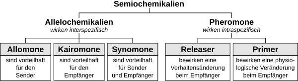 Insect pheromones - Wikipedia