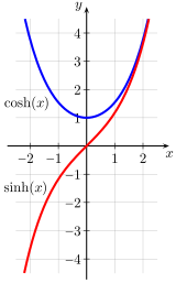 English: sinh and cosh