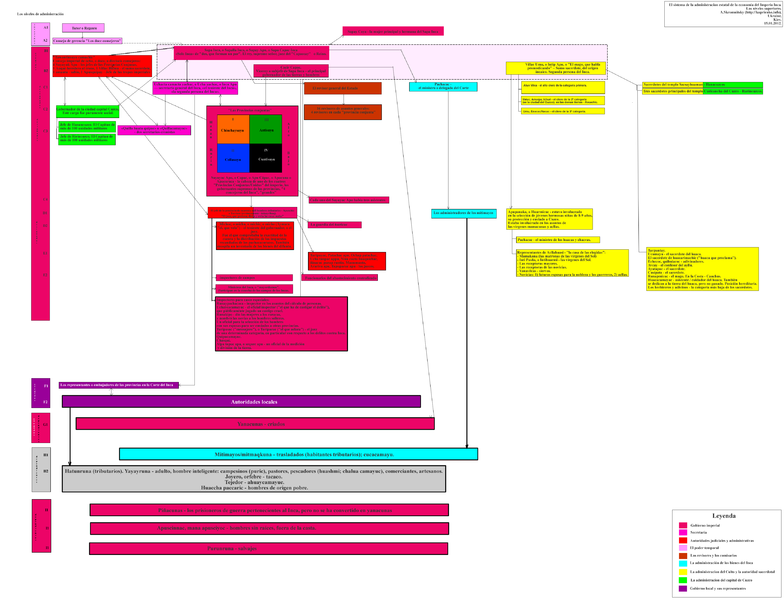 File:The state management system of economy of Inka Empire esp.png