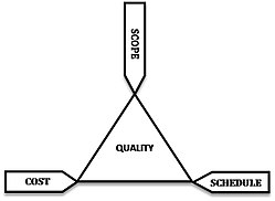 Projektmanagement-Dreieck