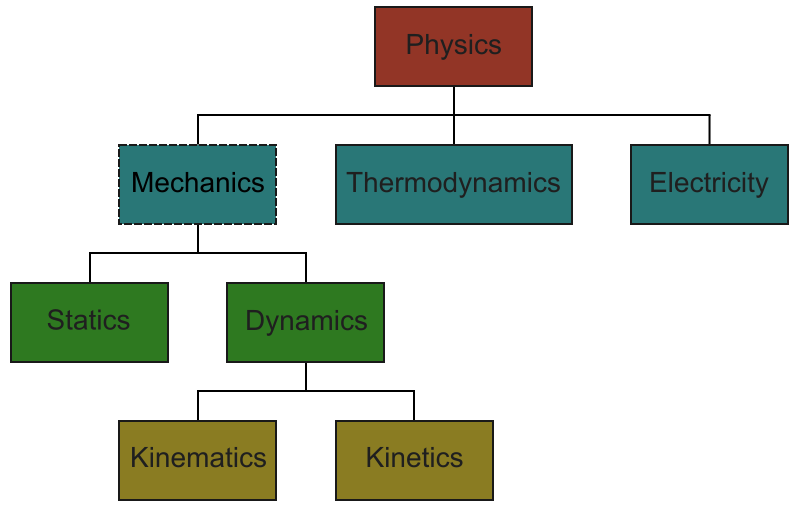 File:Tree of Mechanics.svg