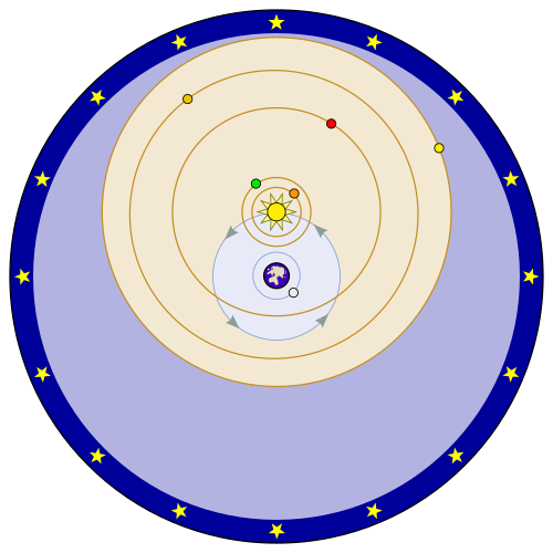 O Sistema Solar segundo Tycho Brahe.