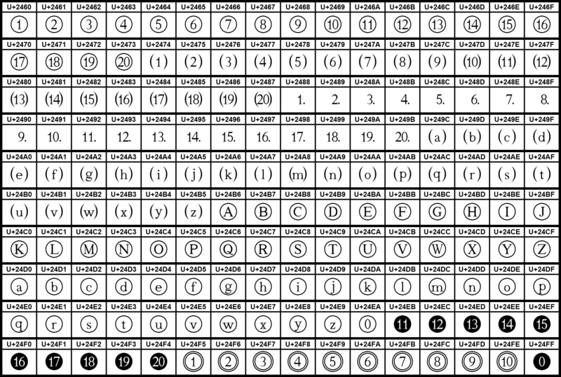 Category:Unicode 2460-24FF Enclosed Alphanumerics - Wikimedia Commons