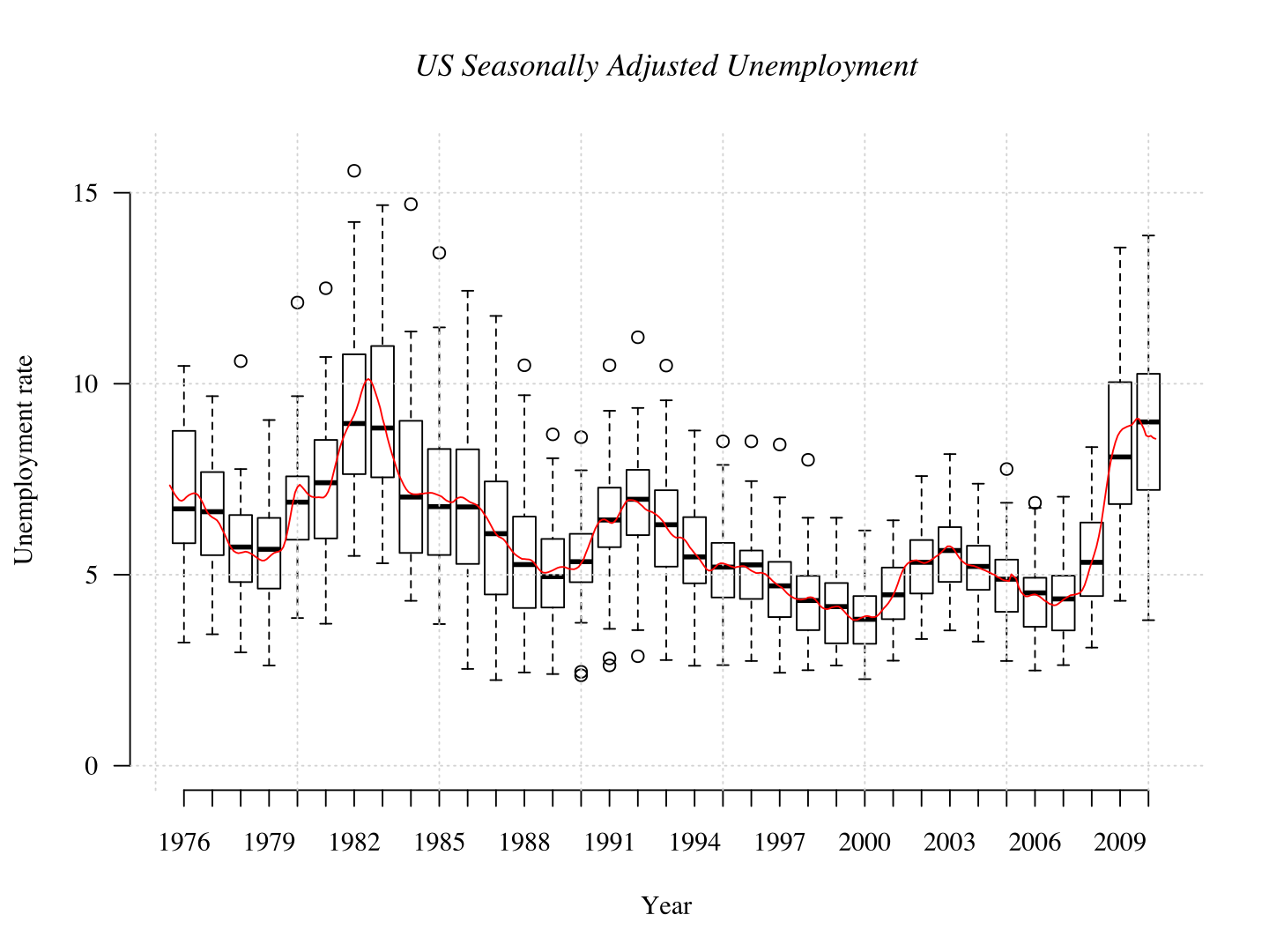 Seasonal unemployment. Уровень безработицы в США по Штатам.