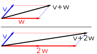 Vector addition and scalar multiplication: a vector v (blue) is added to another vector w (red, upper illustration). Below, w is stretched by a factor of 2, yielding the sum v + 2w. Vector add scale.svg