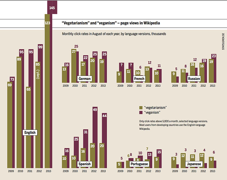 File:Vegetarianism and veganism page views, Wikipedia.jpg