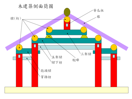 抬梁式 Wikiwand