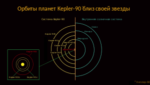 Сравнение системы Kepler-90 с Солнечной