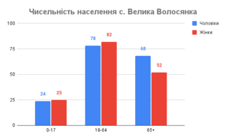 Чисельність населення с. Велика Волосянка, 2021