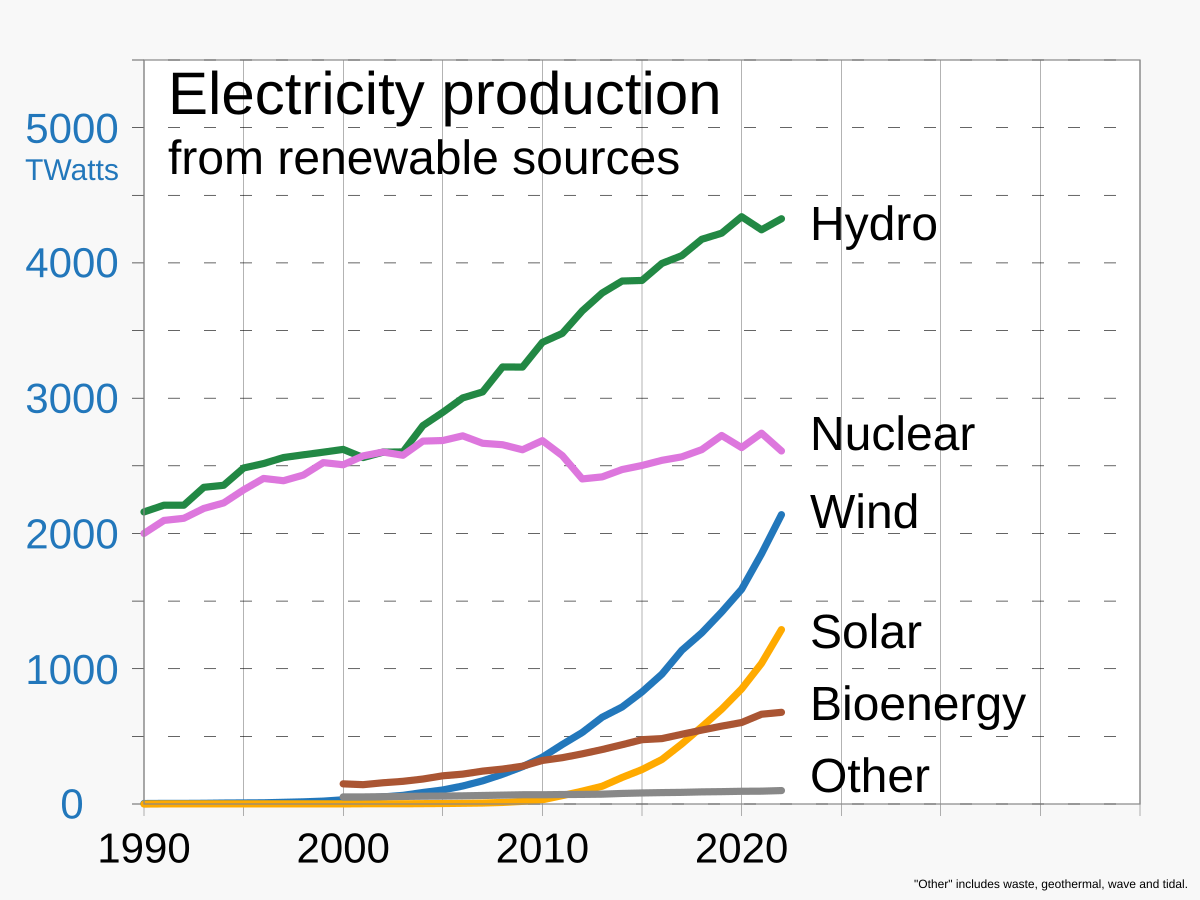 Renewable energy - Wikipedia