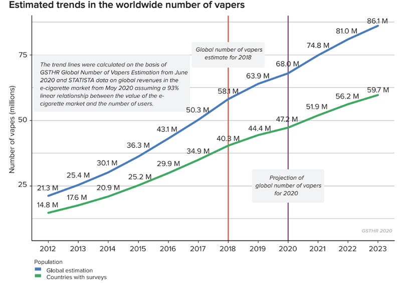 File:9 - Estimated Trends in the Worldwide Number of Vapers.png