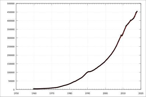 File:ABS-1364.0.15.003-ModellersDatabase-NifProductAggregates SeasonallyAdjusted-Value-CurrentPriceGdpGrossDomesticProduct-A2454486X.svg