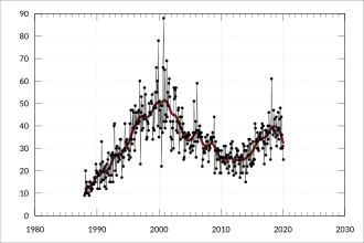 Monthly value of Australian merchandise exports to Fiji (A$ millions) since 1988 ABS-5368.0-InternationalTradeInGoodsServicesAustralia-MerchandiseExportsCountryCountryGroupsFobValue-Fiji-A1829061V.svg