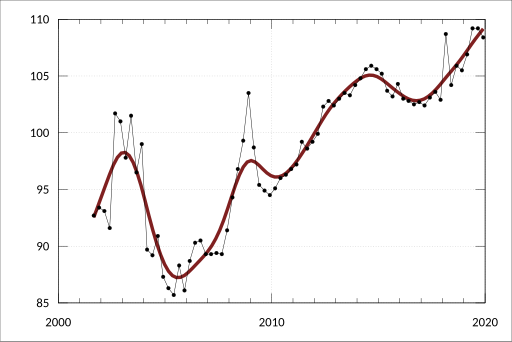 File:ABS-6427.0-ProducerPriceIndexesAustralia-InputManufacturingIndustriesDivisionSelectedIndustriesIndexNumbersPercentageChanges-IndexNumbers-PolymerProducts-A3343986L.svg