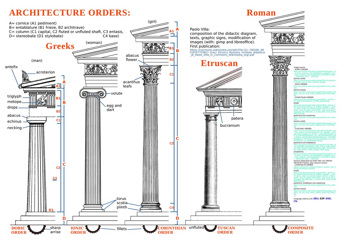 File:ARCHITECTURE ORDERS Greeks Etruscan Roman (Doric Ionic Corinthian Tuscan Composite) by Paolo Villa ENG edition.pdf