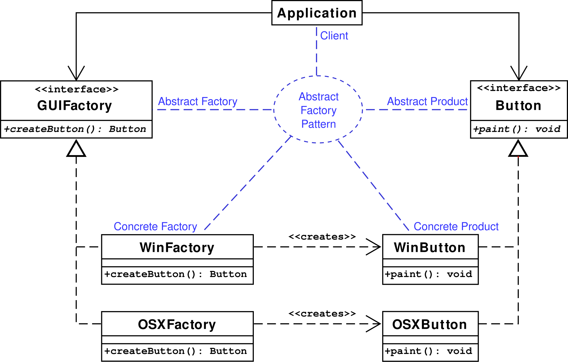 Concrete example UML