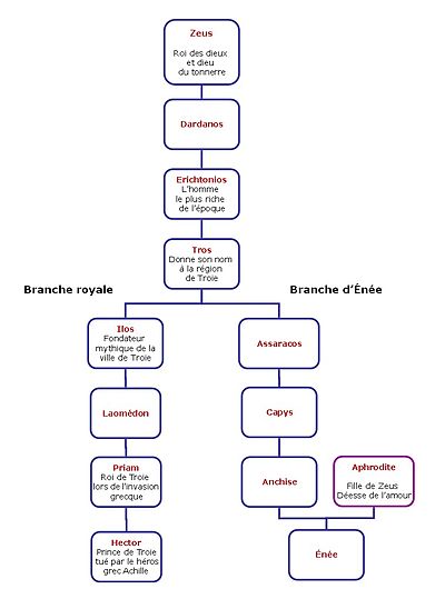 Ascendance mythique d'Énée