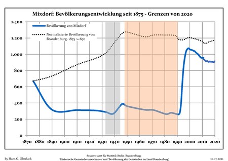 Bevölkerungsentwicklung Mixdorf.pdf