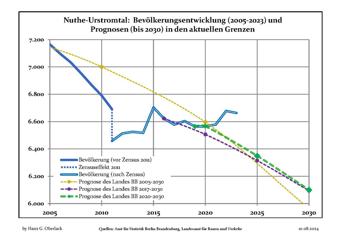 Nuthe-Urstromtal