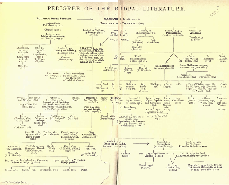 File:Bidpai pedigree.png