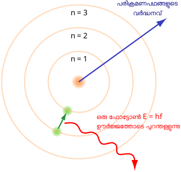 File:Bohr atom model ml.svg