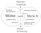 schematische Darstellung des Wolkensymbols