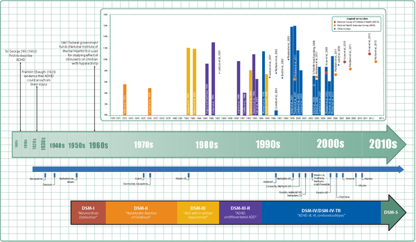 Timeline of ADHD diagnostic criteria, prevalence, and treatment