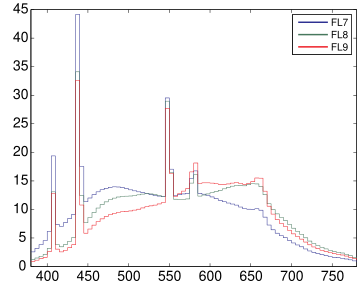 File:CIE illuminants F 7-9.svg