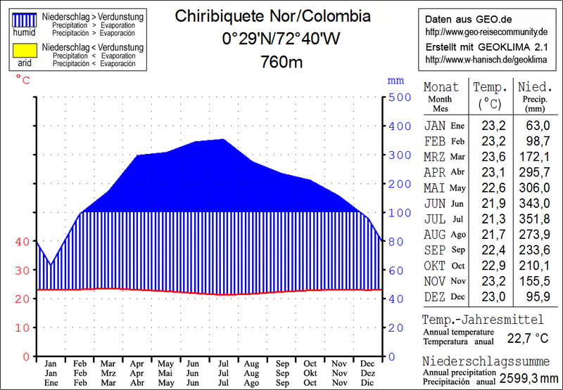 File:Chiribiquete Nor - Climate Chart.png
