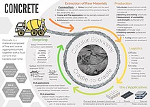 Circularity of Concrete: Cradle-to-Cradle design Circular Economy of concrete.jpg