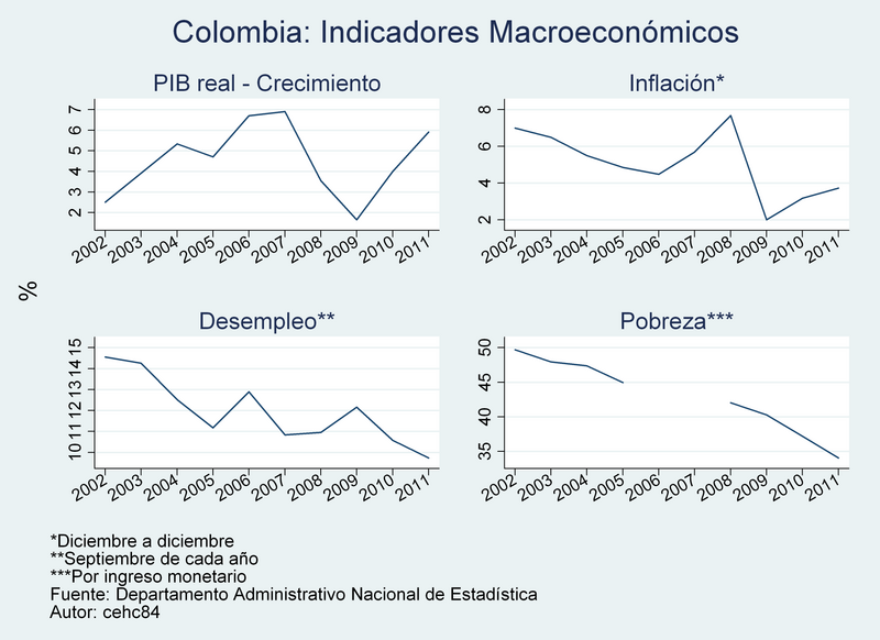 File:Colombia - Indicadores Macro.png