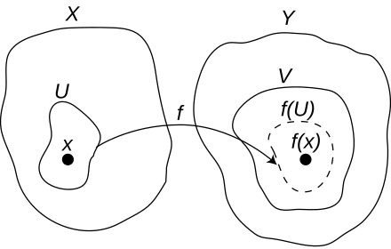 f è continua in un punto x ∈ X se (e solo se) per ogni intorno V di f(x) esiste un intorno U di x tale che f(U) ⊆ V. Intuitivamente, per quanto sia piccolo V esiste sempre un U contenente x che viene mappato in V.