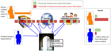 Example of problem-/project-based learning versus reading cover to cover. The problem-/project-based learner may memorize a smaller amount of total information due to actively spending time searching for the optimal information across various sources, but will likely learn more useful items for real-world scenarios, and will likely be better at knowing where to find information when needed, including technology use. Cover to cover reading versus problem or project based learning.png