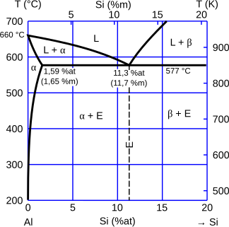 Aluminum-silicon [[phase diagram]]