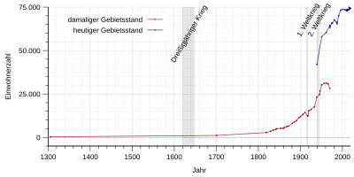 Population development of Detmold.svg