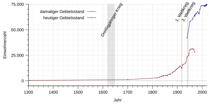 File:Einwohnerentwicklung von Detmold.svg