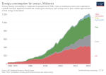 Thumbnail for Energy policy of Malaysia