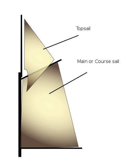 Quadrilateral course or main sail and triangular topsail of a fore-and-aft gaff-rigged mast