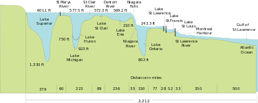The elevations of the Great Lakes, demonstrating the massive elevation difference across the Niagara River. Great Lakes.svg