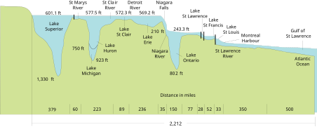 Висотний профіль системи Великих озер