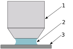 Bei der Immersionslithographie durchquert das Licht von oben ein System von Linsen (1.) und einen dünnen Flüssigkeitsfilm (2.; hier Wasser), bevor es den Fotolack auf der Oberseite des Wafers (3.) erreicht.
