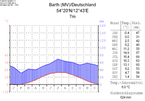 Le diagramme climatique de Barth